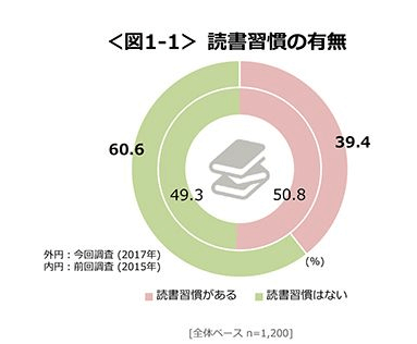 読書にはメリットしかない５つの理由 効果のない読書法も解説